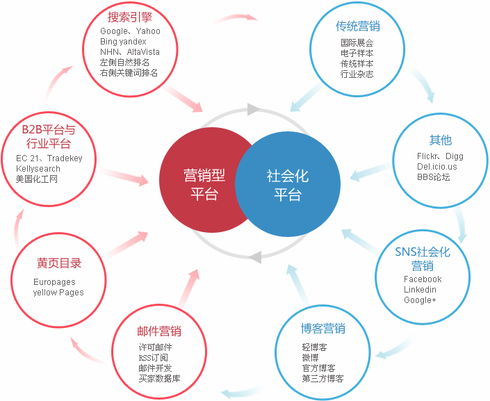 保定外贸整合营销  第2张